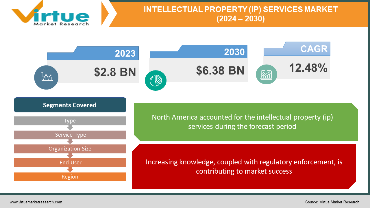 INTELLECTUAL PROPERTY (IP) SERVICES MARKET 